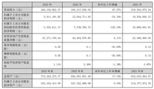 三晖电气2023年净利润591.12万元，同比下降54.34%